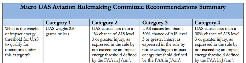 Illustration for article titled Flying Tiny Drones Over Crowds Is Cool, Says FAA CommitteeÂ